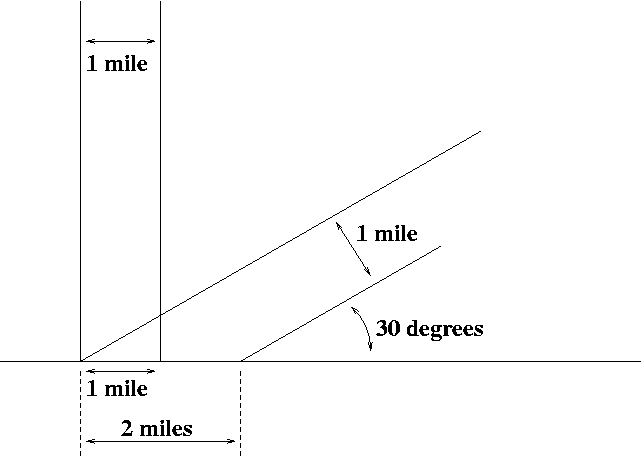 Diagram illustrating how sunlight hitting the Earth at an oblique angle distributes the same amount of solar energy over a larger area, significantly decreasing its localized heating intensity.