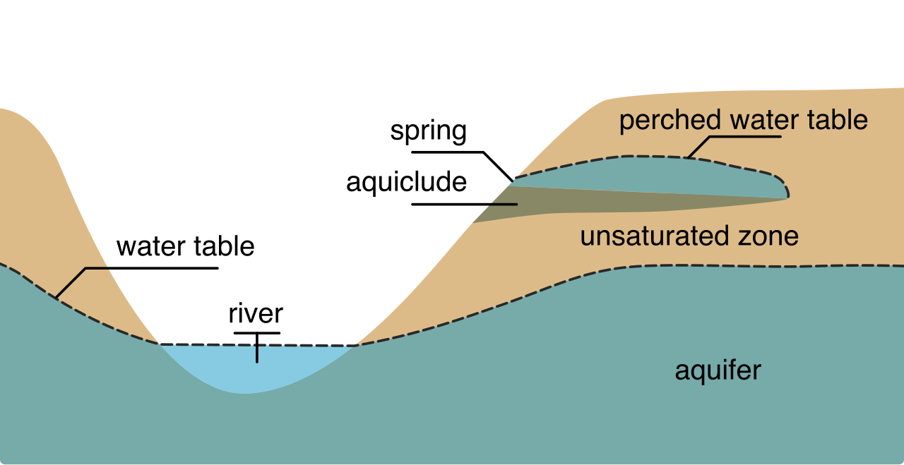 Title 5 septic regulations aim to prevent raw sewage from leaching into the water table (the upper surface of the zone of saturation), protecting local groundwater and ecological health.
