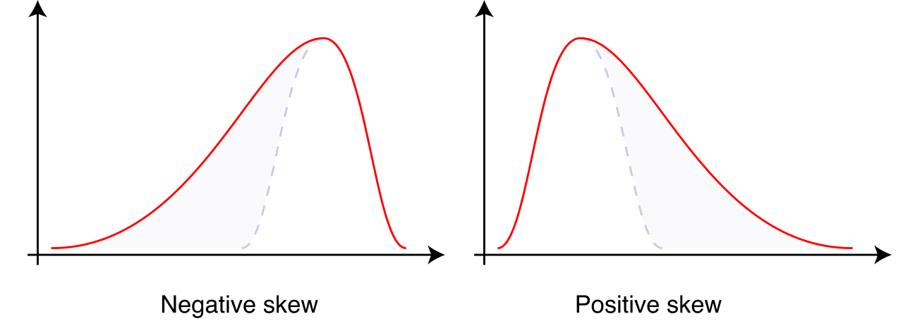 In skewed distributions, the long tail pulls the mean away from the median. A left-skewed distribution pulls the mean lower, while a right-skewed distribution pulls the mean higher.