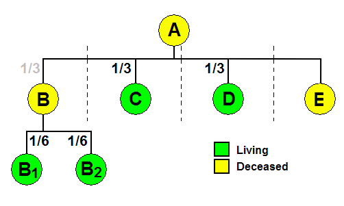 A diagram illustrating per stirpes inheritance, where descendants step into the shoes of a deceased parent to receive their share of the estate.