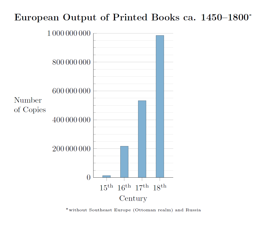 Graph showing the exponential increase in European printed book output between the 15th and 18th centuries, demonstrating the printing press's role as a massive force multiplier for new ideas.