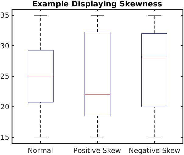 Boxplots can instantly reveal the shape of a distribution. Asymmetric whiskers and an off-center median visually diagnose whether a dataset is positively skewed, symmetric, or negatively skewed.