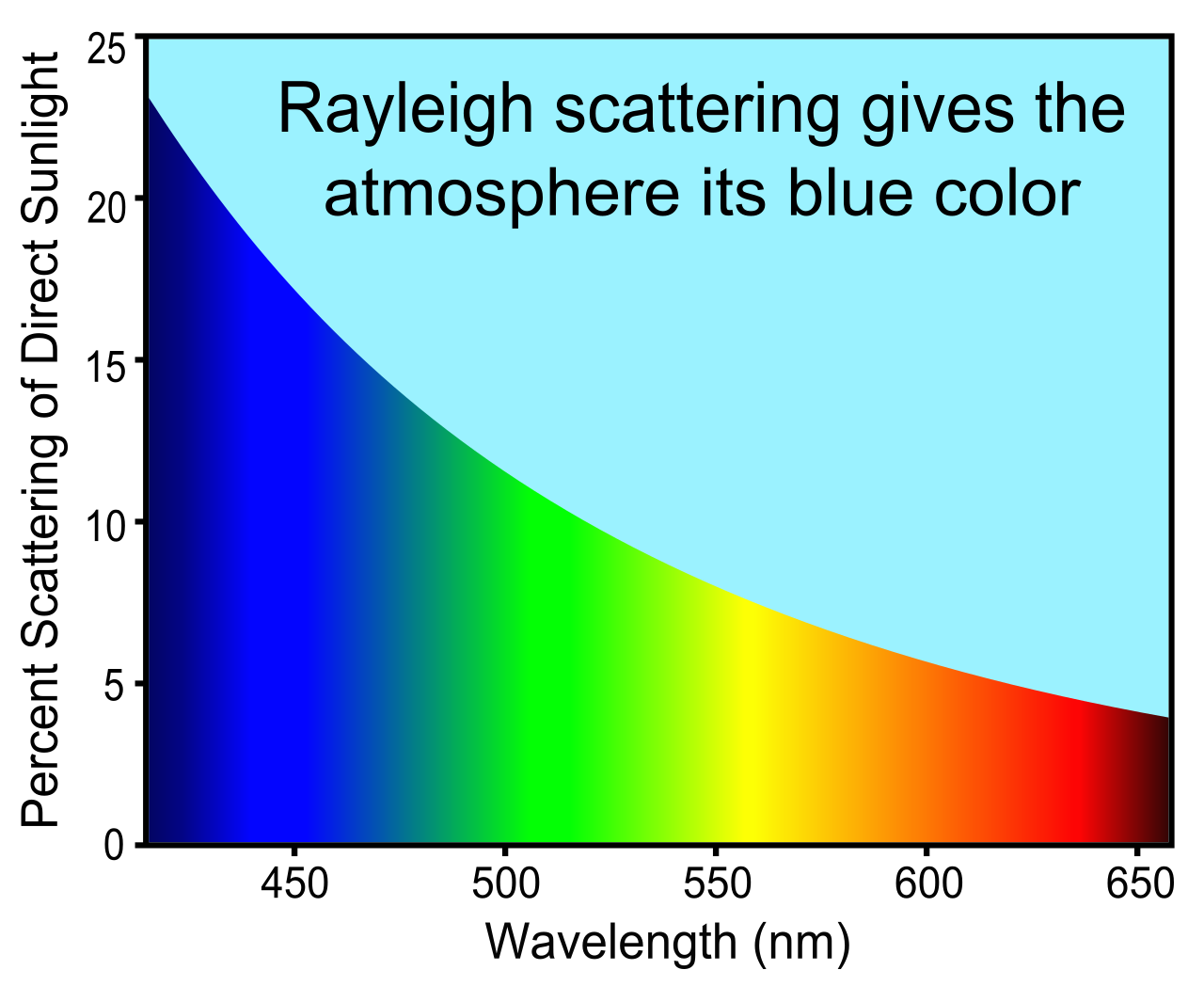 Diagram of Rayleigh scattering, showing how Earth's atmosphere scatters the Sun's intense light across the sky, obscuring the fainter light of distant stars during the day.