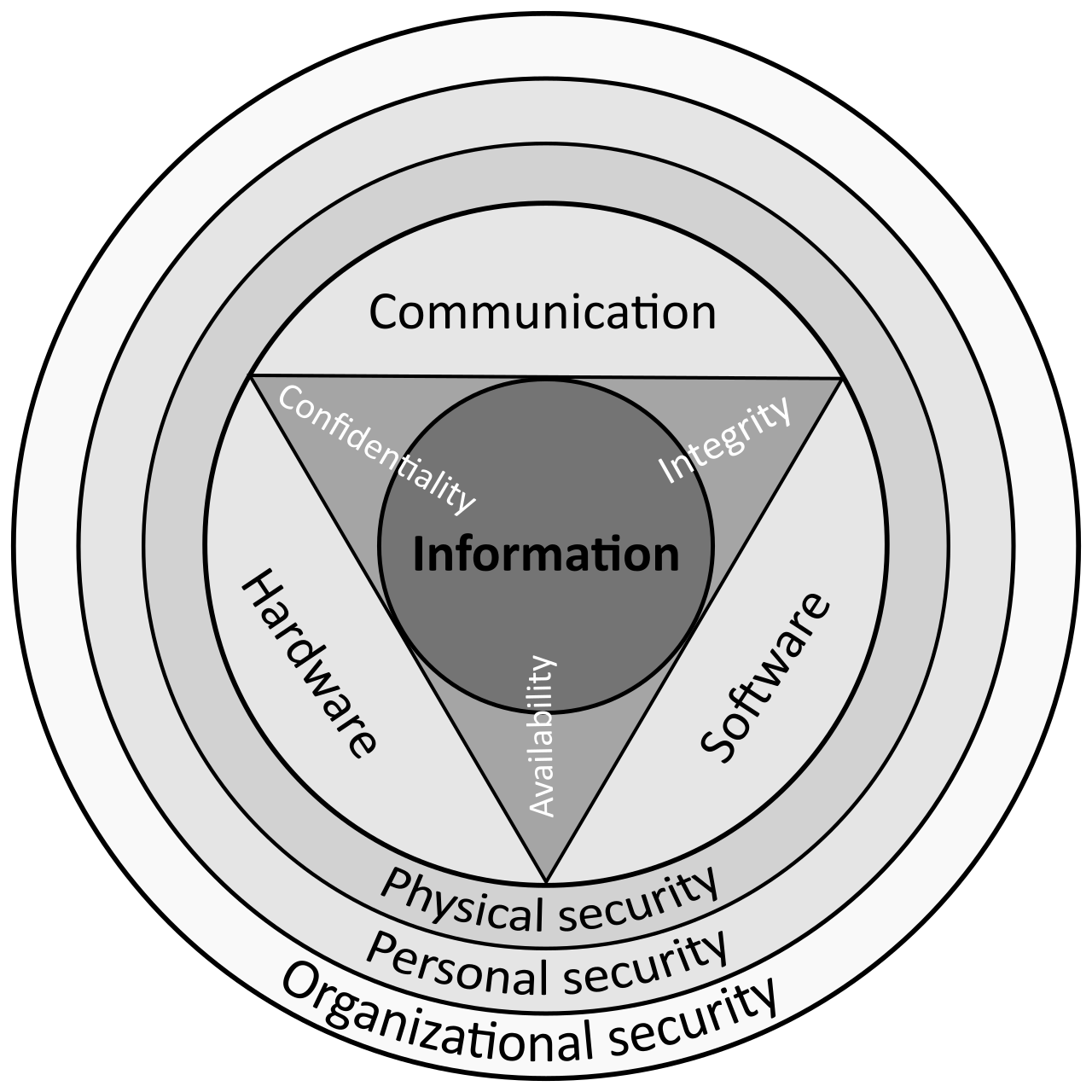 The Security perspective focuses on maintaining the core triad of information security—confidentiality, integrity, and availability—throughout the cloud architecture.