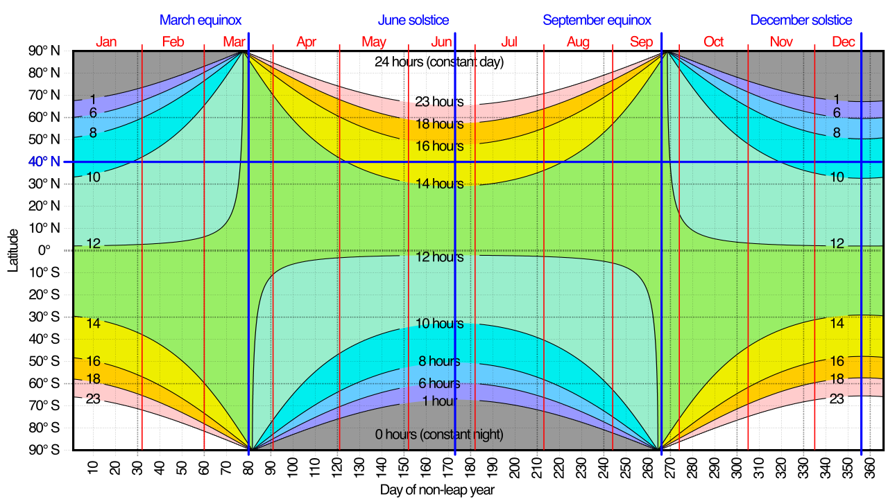 Graphing the hours of daylight across different latitudes over a year reveals a cyclical sine wave pattern, visually tracking the expansion and contraction of daylight between solstices.