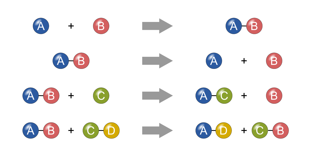 A visual representation of the four fundamental chemical reaction types: synthesis, decomposition, single replacement, and double replacement.