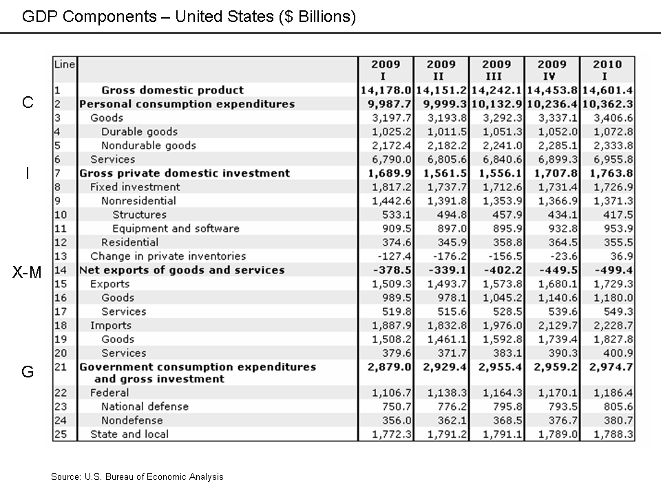 The expenditure approach calculates GDP by summing consumer spending, business investment, government spending, and net exports.