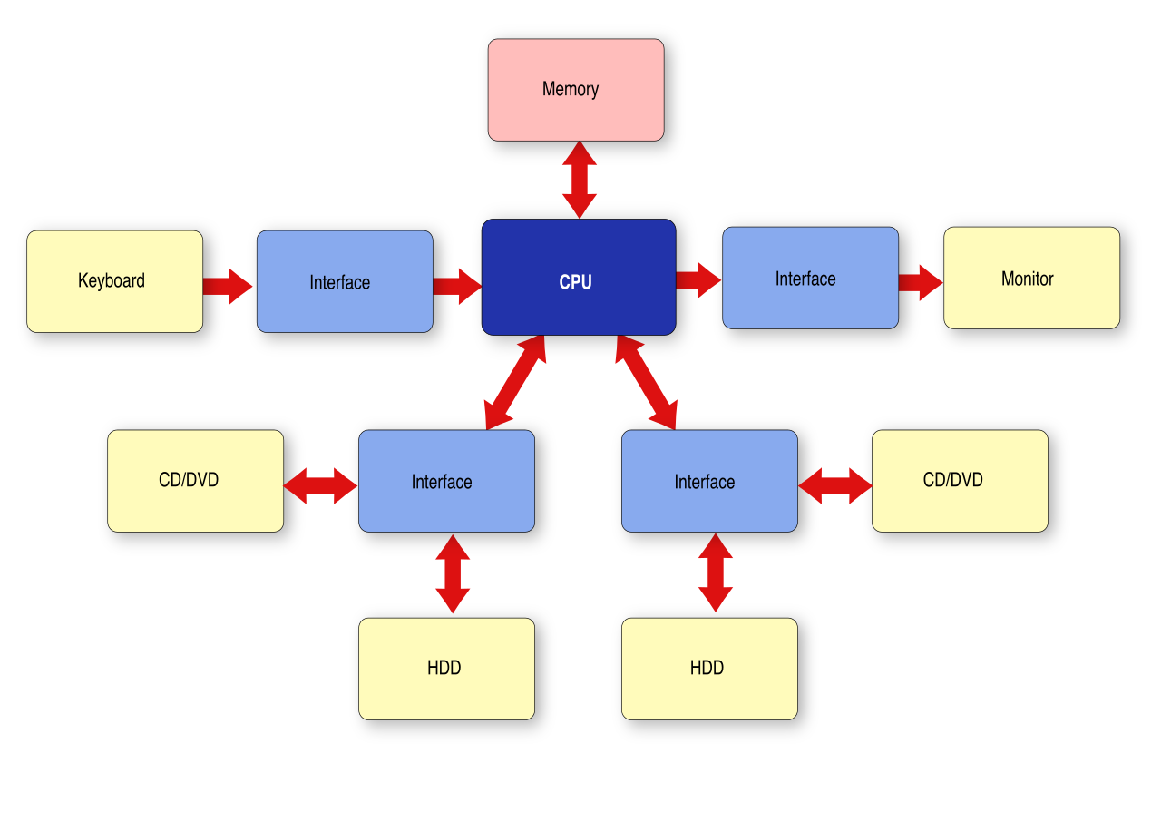 A high-level systems architecture diagram mapping the physical components of a computing environment. Network architecture requires rigorous structural planning identical to complex physical engineering projects.