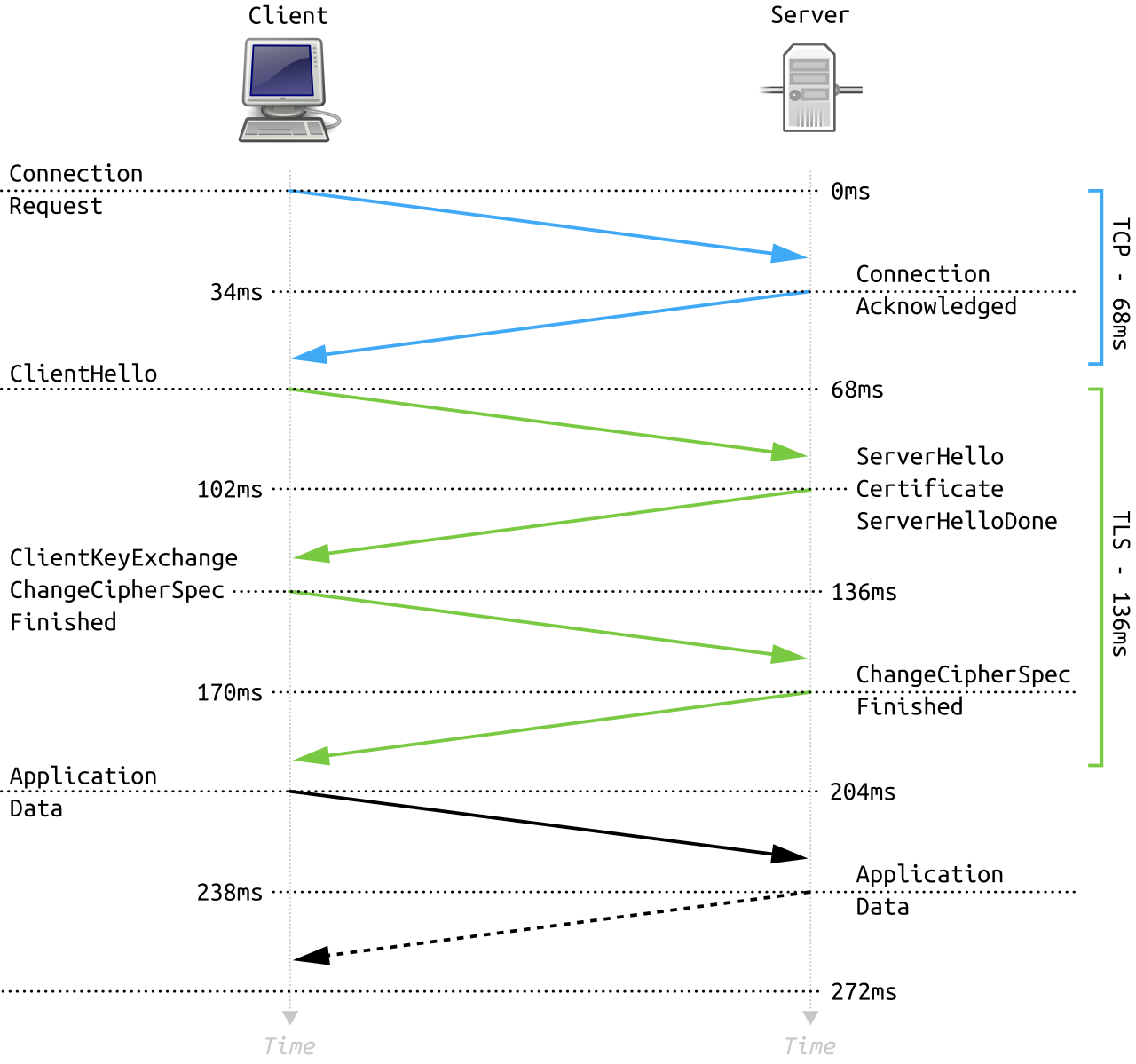 Securing data in transit relies on the TLS handshake, a cryptographic negotiation where a client and server securely establish a symmetric session key over an open network before transmitting any sensitive payload data.