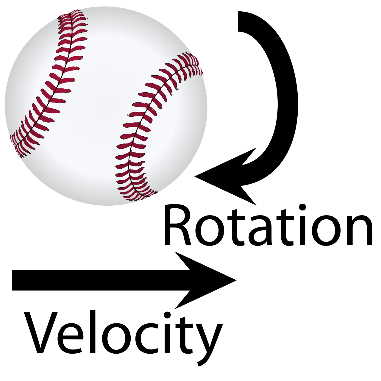 A diagram illustrating the aerodynamics of a curveball. Students with a preexisting schema for baseball can easily attach new physics concepts to their prior knowledge, demonstrating the power of schema theory.