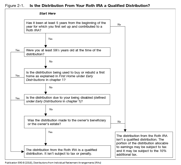 Determining whether a Roth IRA distribution is completely tax-free requires evaluating both the five-year aging rule and the age or specific circumstances of the account owner.
