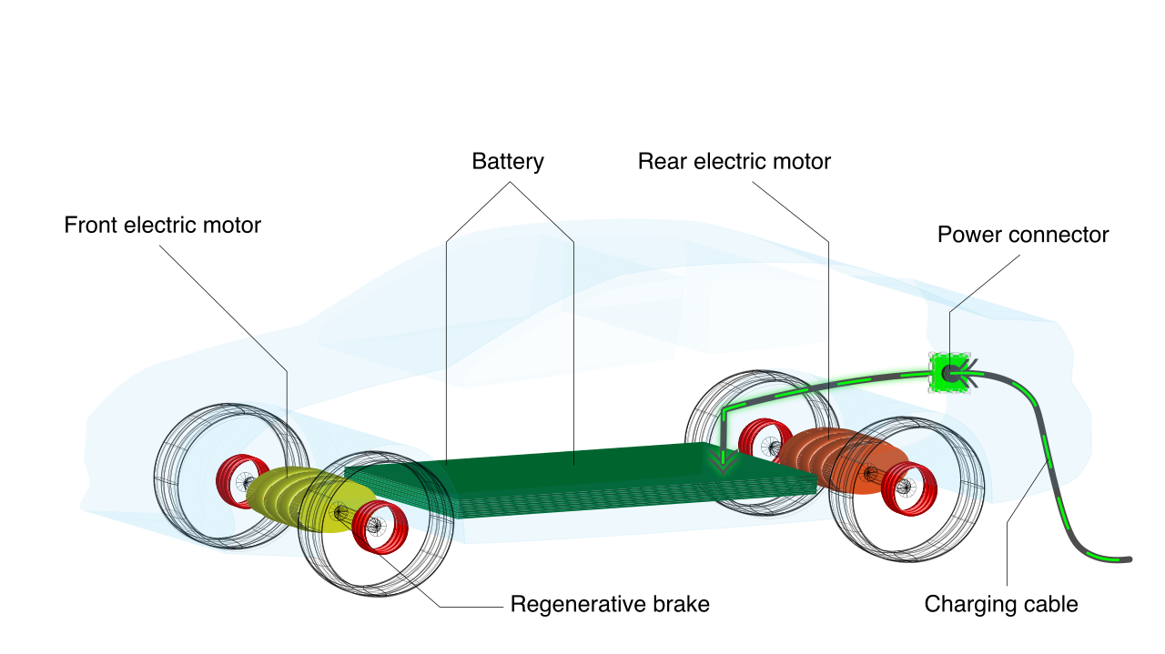 A structural diagram detailing the battery placement in an electric car. When analyzing informational texts, readers must verify whether an author's specific evidence—such as claims regarding an electric vehicle's battery life or efficiency—aligns with verifiable factual data.