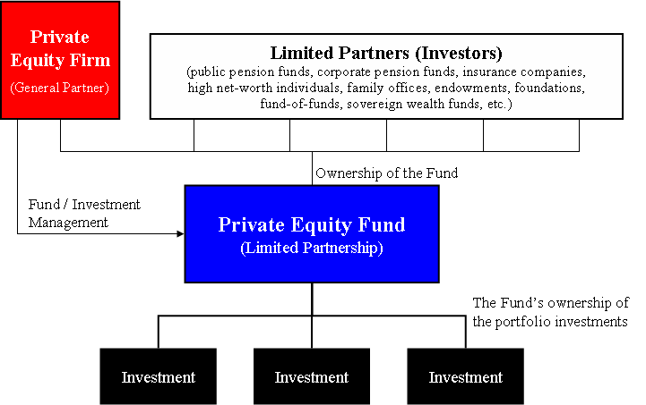 Diagram illustrating the typical Limited Partnership structure used by both private equity and hedge funds, where the fund manager acts as the General Partner (GP) and investors act as Limited Partners (LPs).
