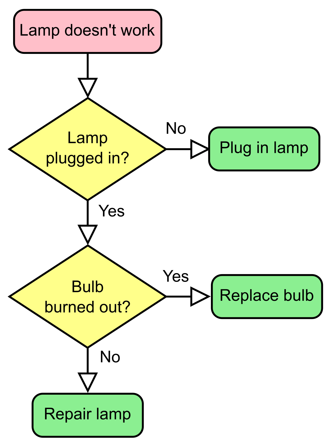 A flowchart visually maps out a process step-by-step, helping project teams anticipate bottlenecks and locate where quality failures might occur.