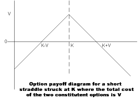 Payoff diagram for a short straddle, demonstrating capped maximum profit from double premiums and theoretically unlimited risk on both sides.