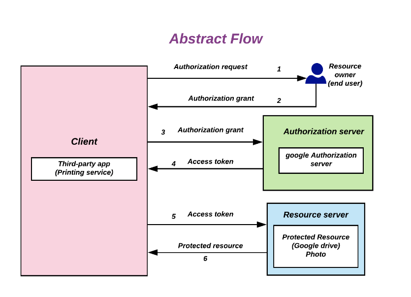 A high-level overview of an OAuth 2.0 flow, demonstrating how a third-party application is granted delegated authorization without directly handling the resource owner's credentials.