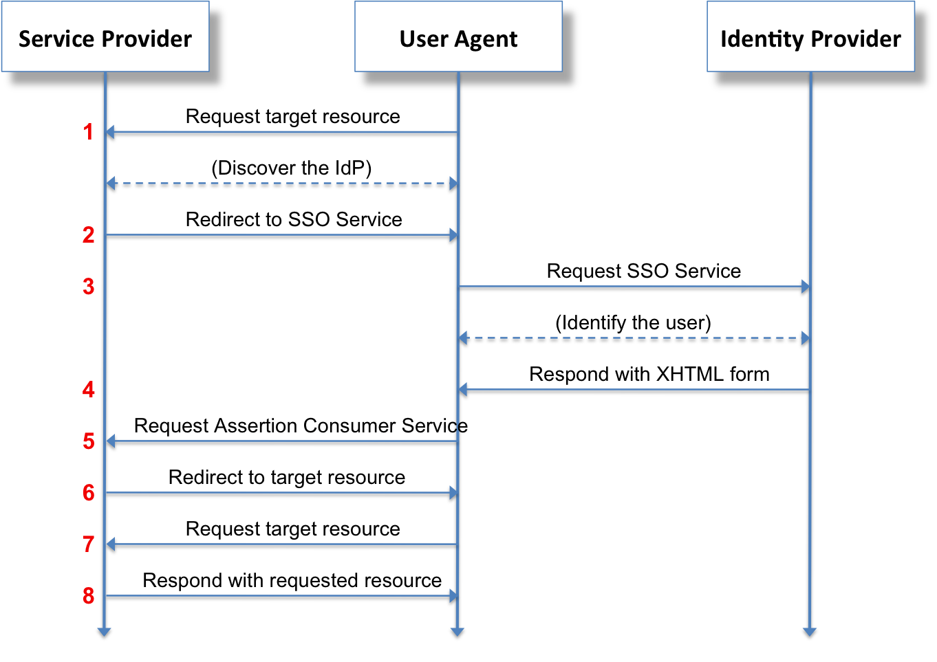 A typical Single Sign-On (SSO) flow using SAML, demonstrating how a client VPN integrates with external identity providers to securely authenticate remote users across different environments.