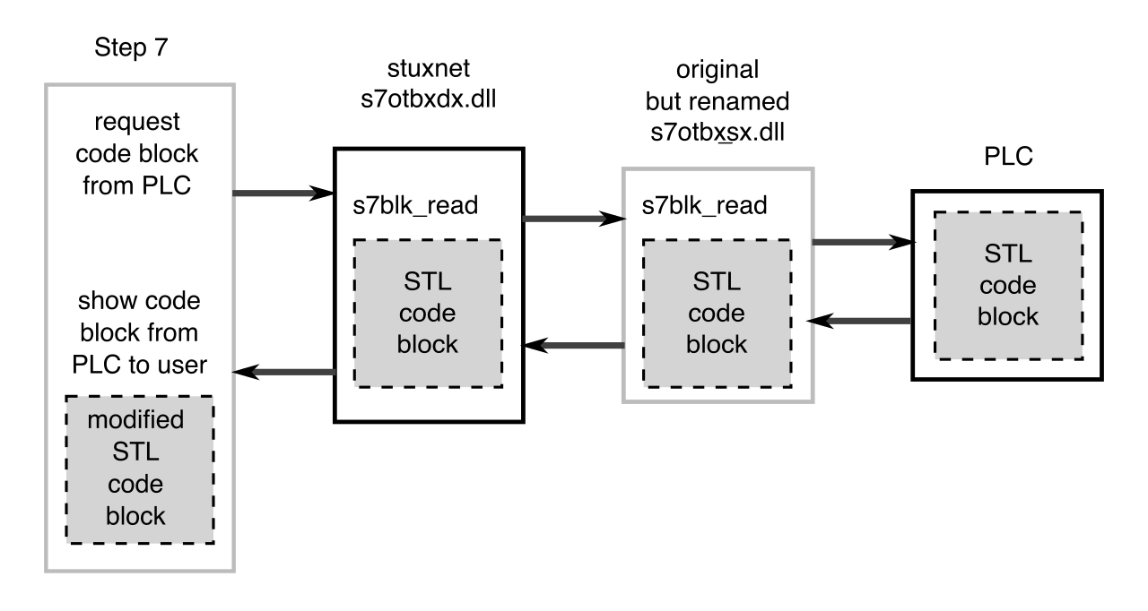 The Stuxnet worm demonstrated that air-gapped industrial systems remain vulnerable to localized attacks, successfully intercepting and hijacking communications to programmable logic controllers (PLCs).