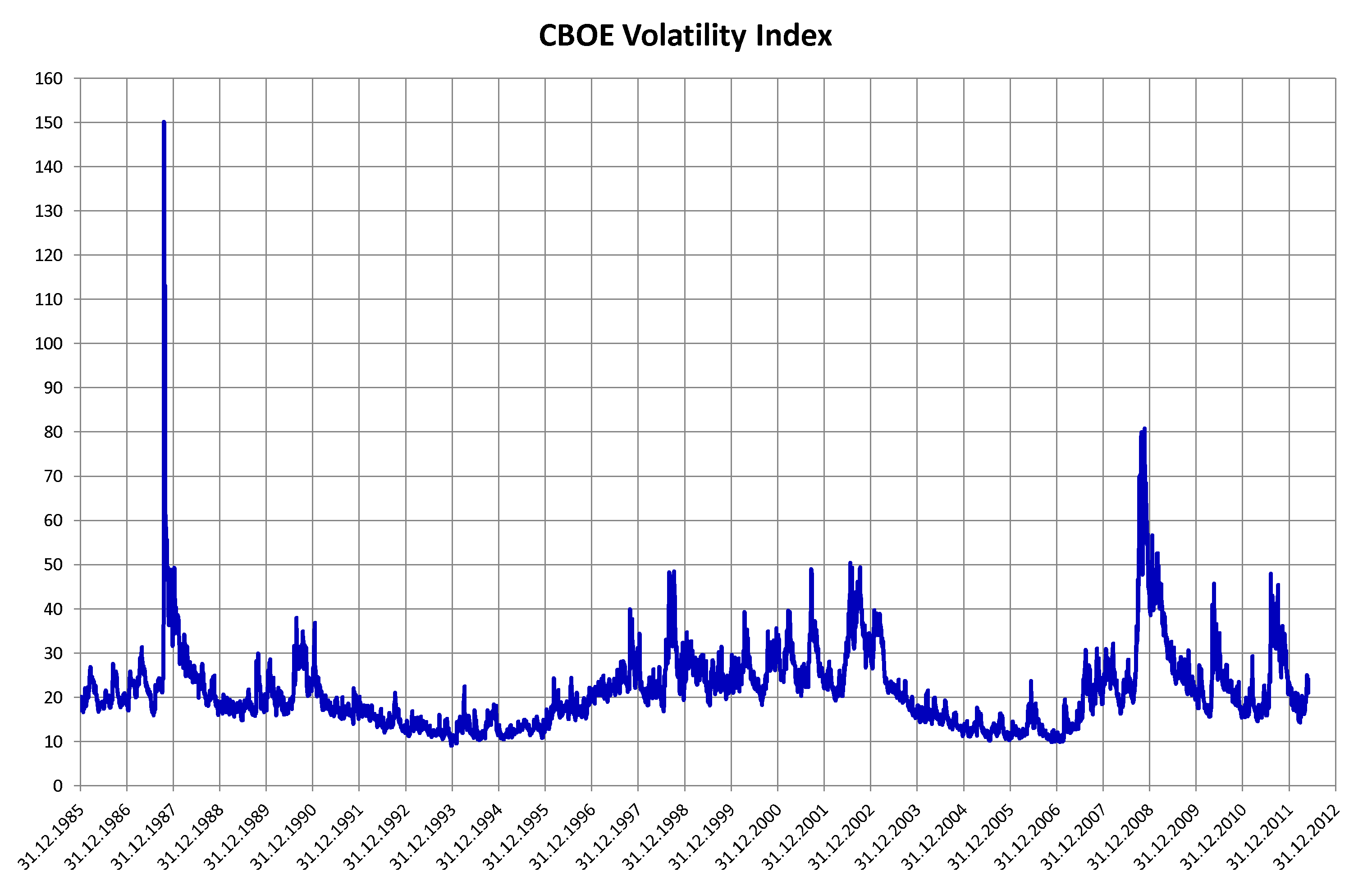 The CBOE Volatility Index (VIX) maps historical market volatility. Because financial markets are dynamic systems, SEC Rule 156 prohibits presenting past performance as a guarantee of future results.
