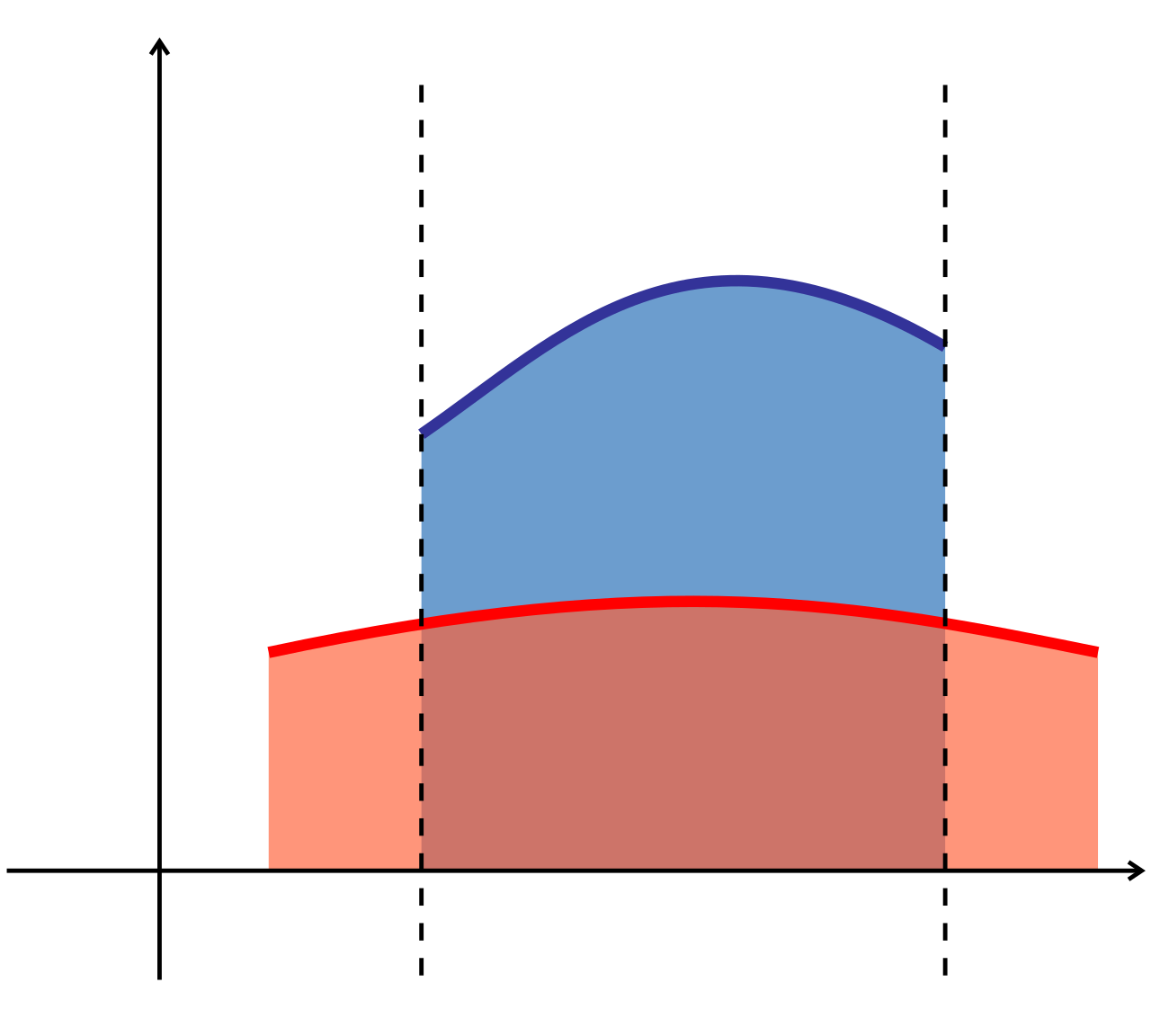 The area between two curves is found by calculating the definite integral of the upper function and subtracting the definite integral of the lower function.