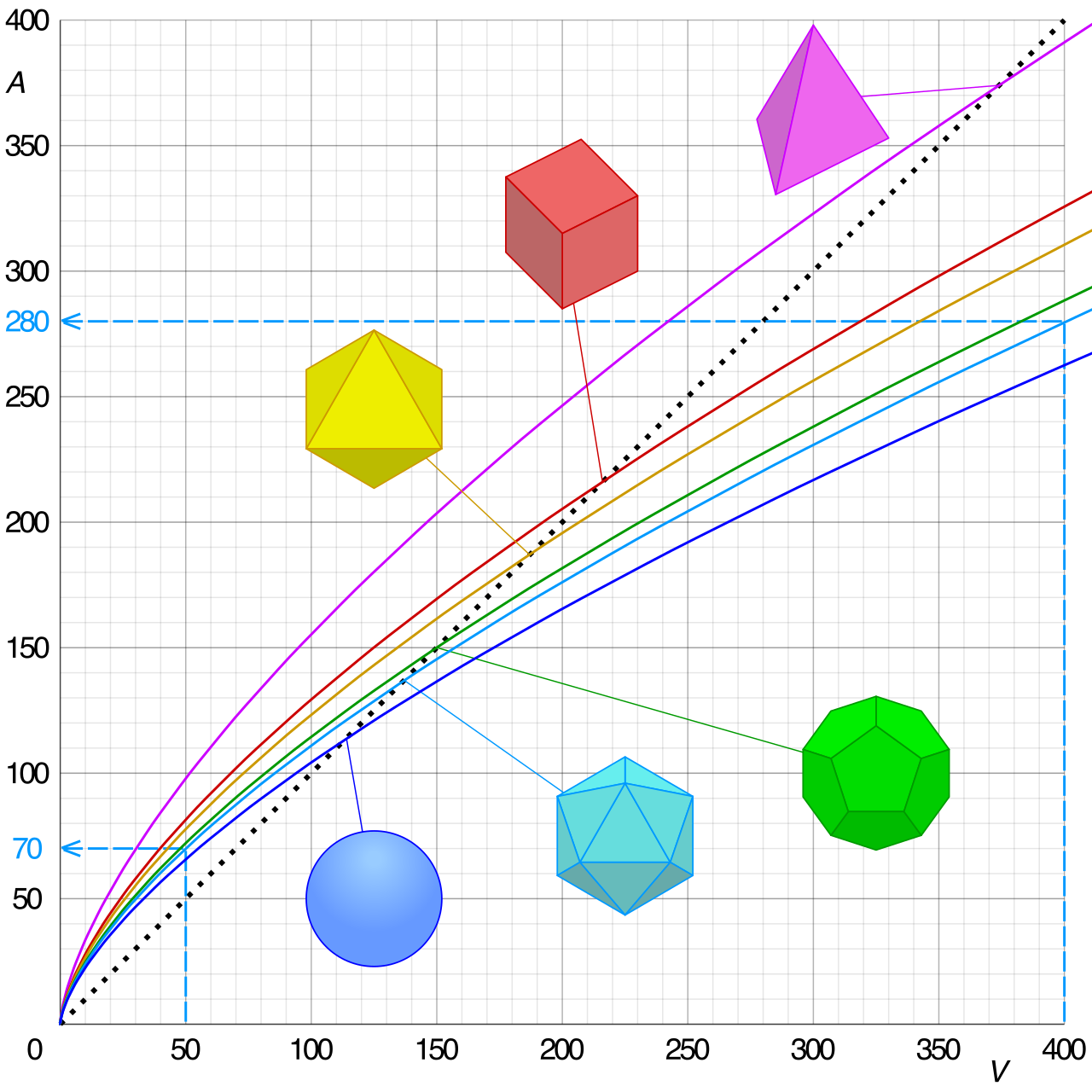 Geometric models demonstrating how the surface-area-to-volume ratio sharply decreases as overall volume increases. Because infants possess less total mass and volume, their higher relative surface area leads to significantly faster transdermal water loss.