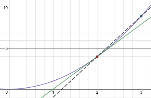 As the two points defining a secant line move closer together, the secant line's slope converges to that of the tangent line, visually representing the limit that defines instantaneous change.
