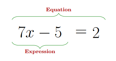 Every equation is composed of two independent expressions separated by an equal sign. Before moving values across the fulcrum, each side's expression must be independently simplified.
