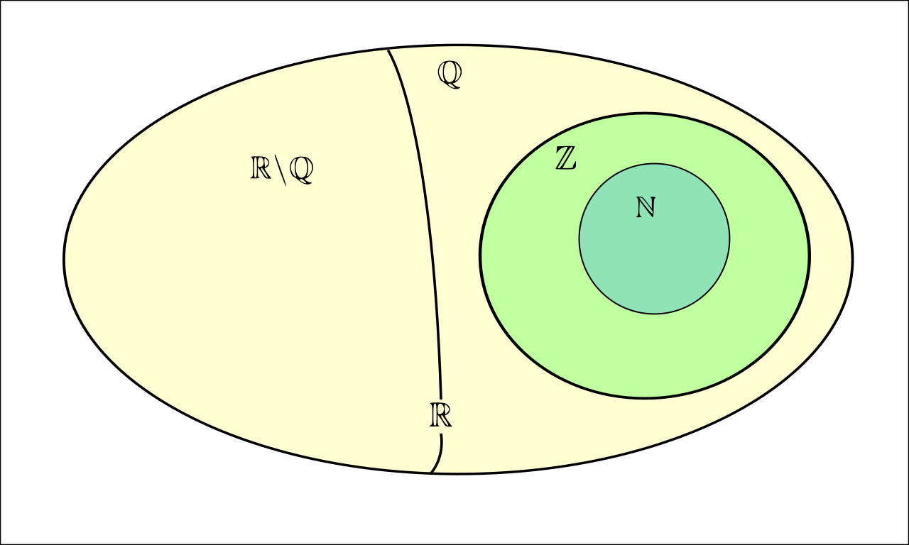 An Euler diagram illustrating how the set of real numbers encapsulates the rational numbers, integers, and natural numbers.