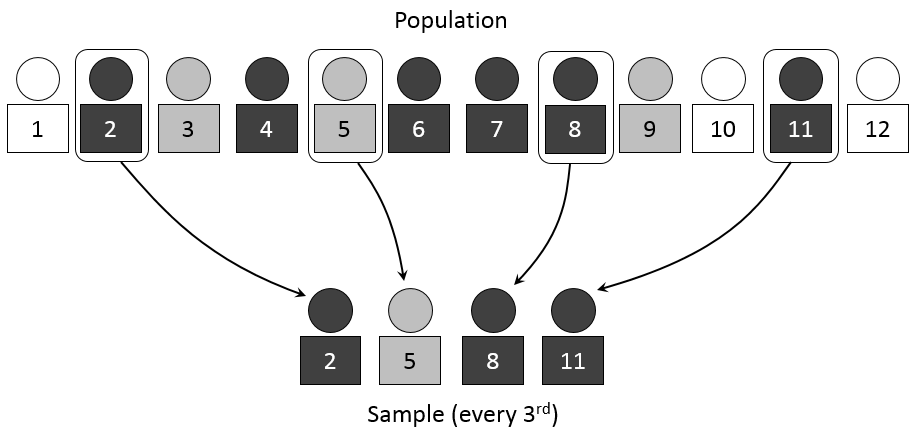 Systematic sampling selects every kth member of a population from an ordered list after establishing a random starting point.