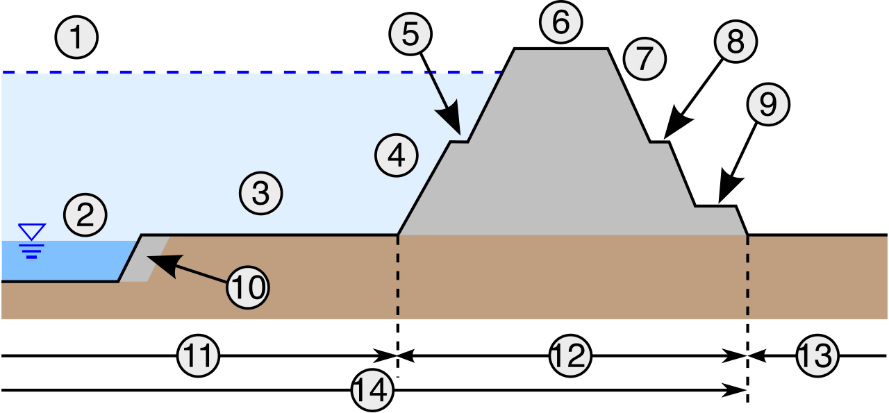 Cross-sectional diagram of an engineered earthen levee designed to prevent river flooding from inundating nearby human settlements.