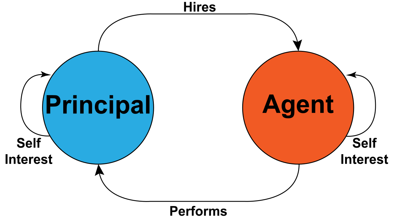 The principal–agent problem: the gap between the person who holds power over decisions (the director) and the person who owns the capital at risk (the shareholder) that corporate governance rules exist to manage.