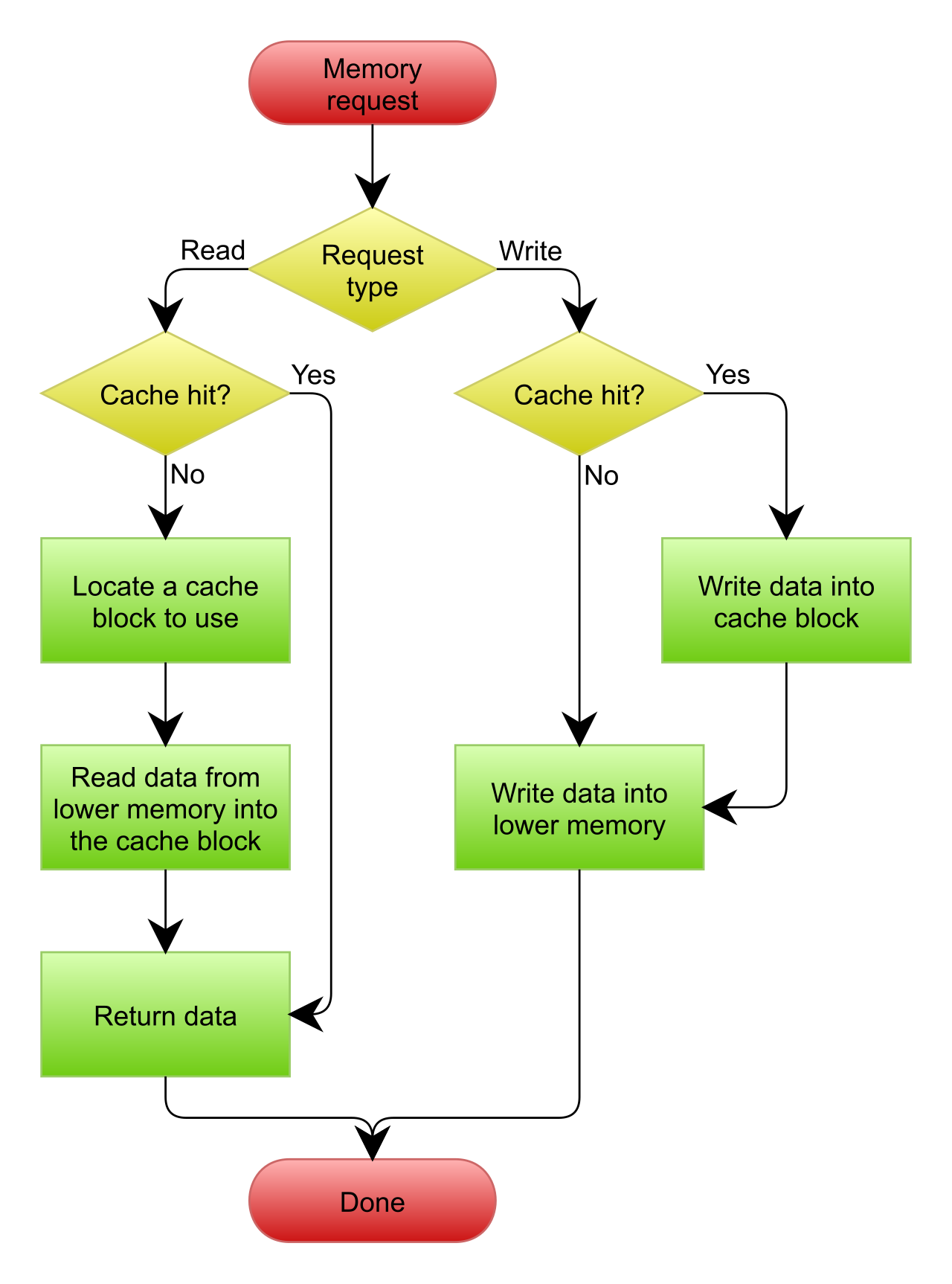 A write-through caching strategy ensures data consistency by synchronously writing updates to both the high-speed cache and the backend database, preventing stale data.