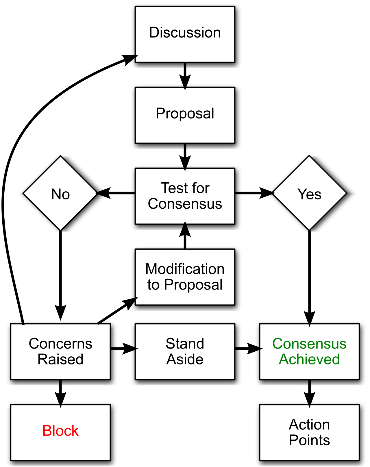 A flowchart illustrating the iterative process of consensus decision-making, where differing viewpoints are negotiated and synthesized into a collective agreement.