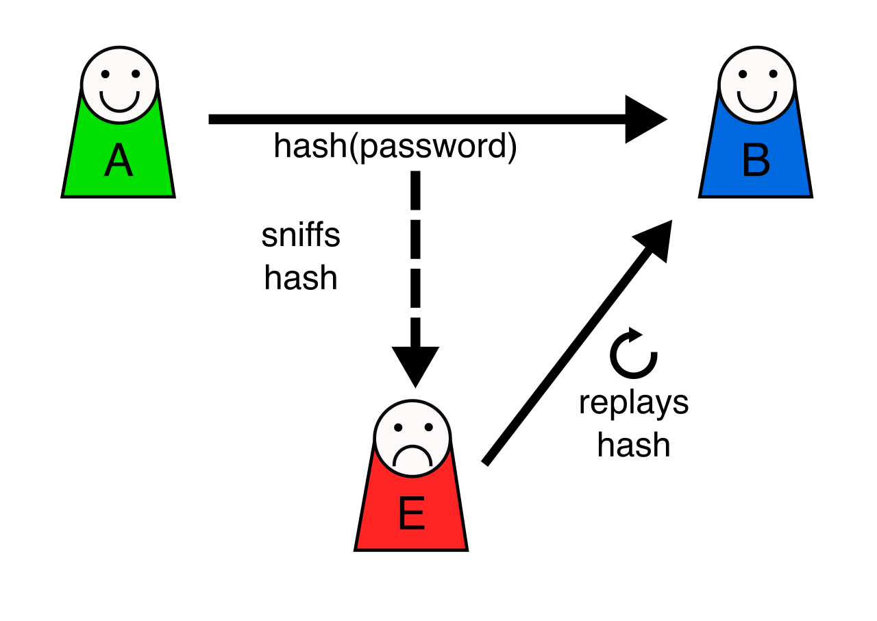 In a credential replay or pass-the-hash attack, an adversary intercepts a valid authentication hash traveling across the network and re-transmits it to the target server to fraudulently gain access.