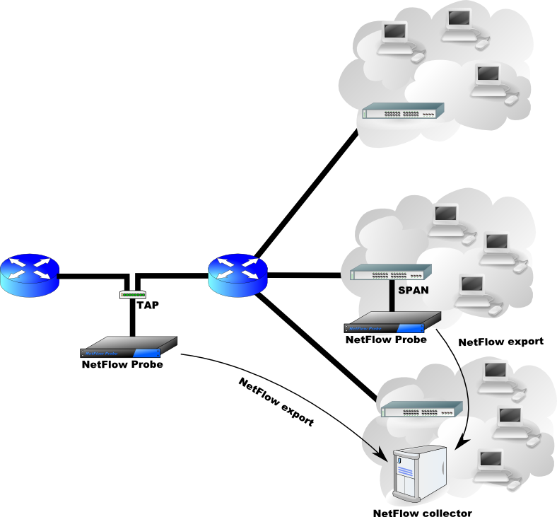 A conceptual diagram of NetFlow architecture, illustrating how network traffic flow statistics are aggregated by standalone probes and exported to a centralized collector for review.