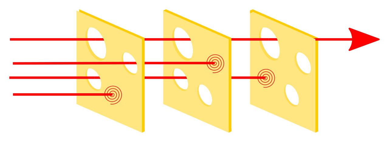 Diagram illustrating the Swiss Cheese Model of accident causation, where a critical medical error reaches the patient only when latent vulnerabilities and active failures across multiple defensive layers simultaneously align.