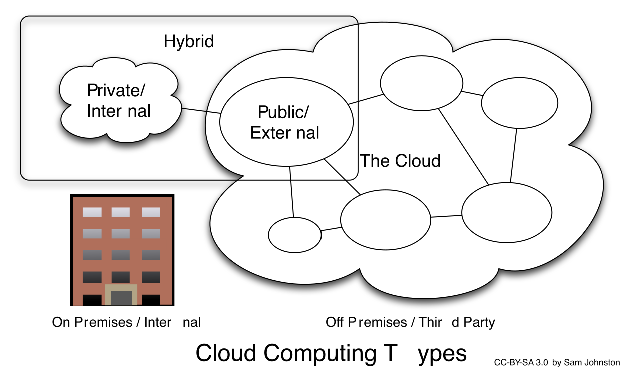 The primary cloud deployment models—public, private, and hybrid—each offer different levels of isolation, cost efficiency, and infrastructure control.