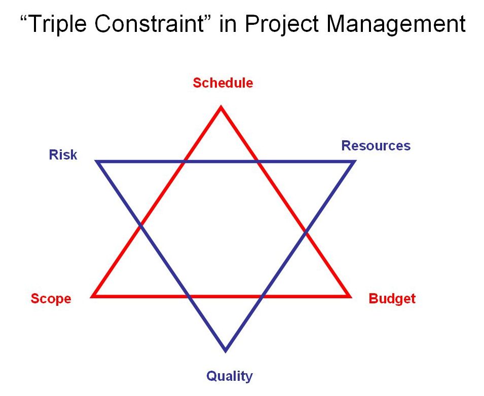 The Project Management Star model expands the traditional Iron Triangle to visually include quality, risk, and resources as primary interconnected constraints.