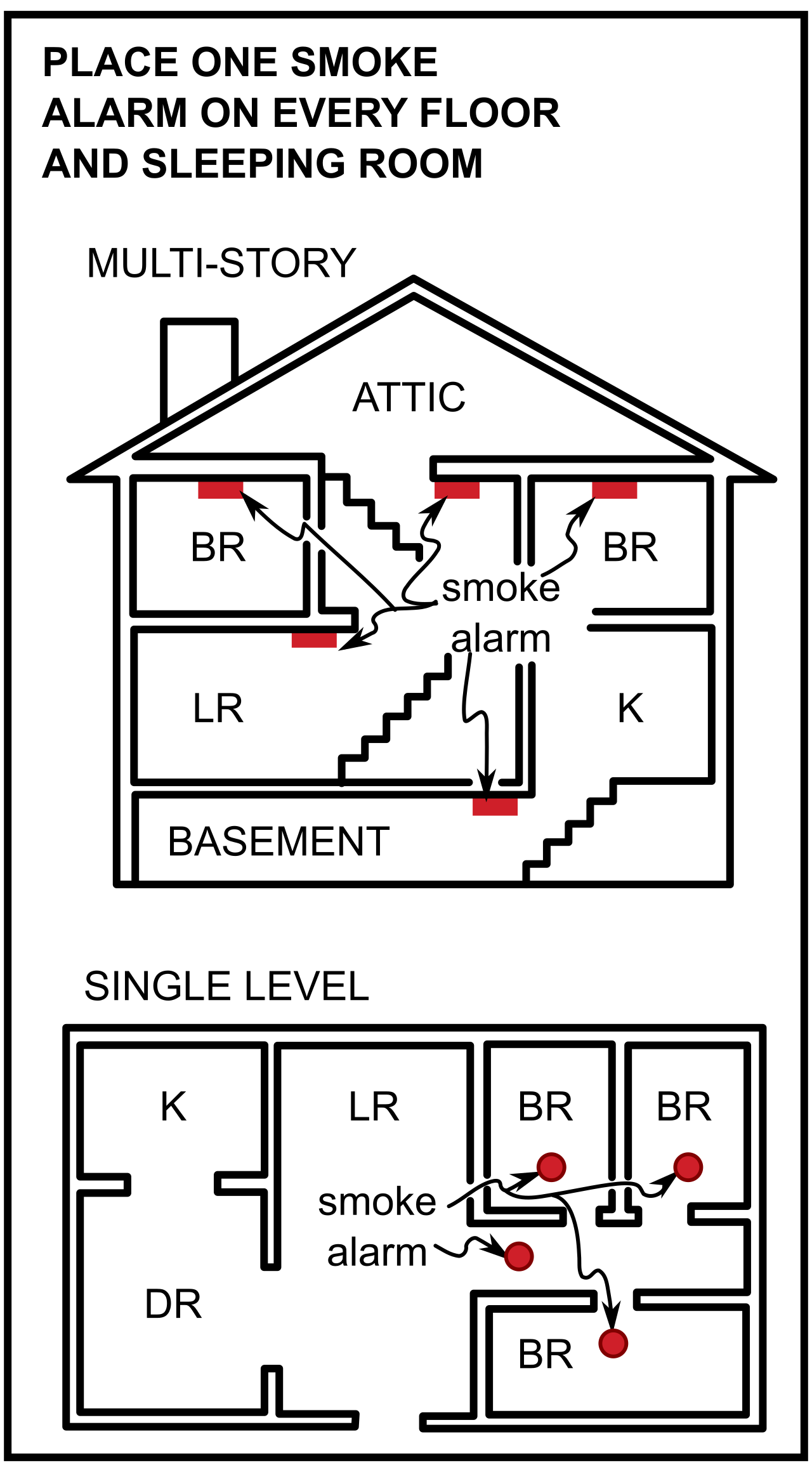 Proper alarm placement is strictly enforced during municipal fire inspections. Carbon monoxide detectors must be installed on every habitable level, in finished basements, and crucially, within ten feet of all bedroom doors.