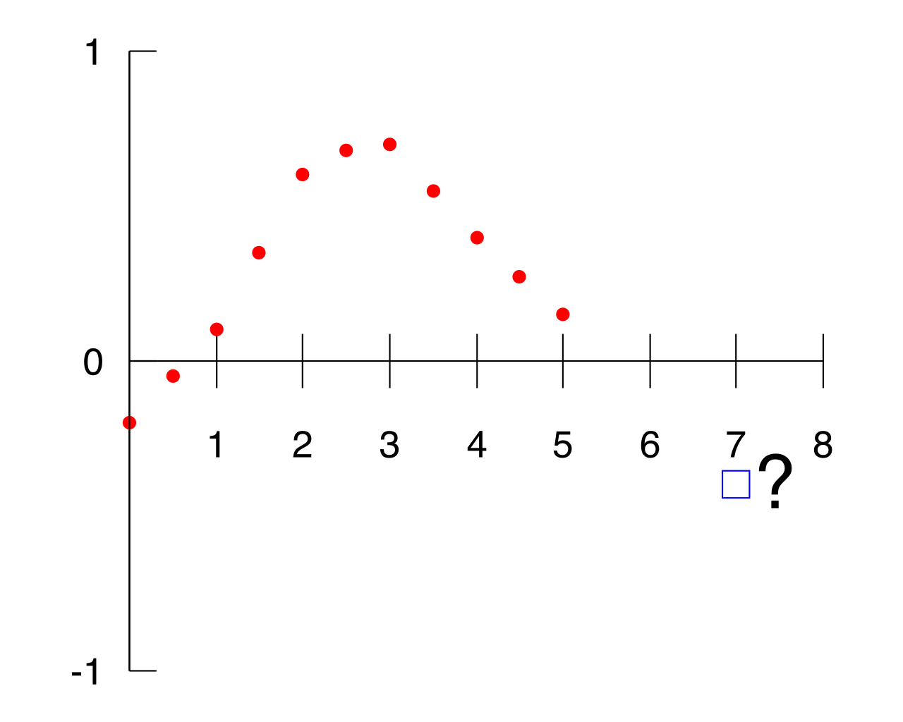 Extrapolating outside the known domain (red dots) carries a high risk of error, as the assumed trend may not accurately predict the distant value (blue box).