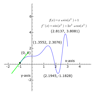 Geometrically, the derivative evaluated at a specific point is the slope of the line tangent to the function's curve at that coordinate.