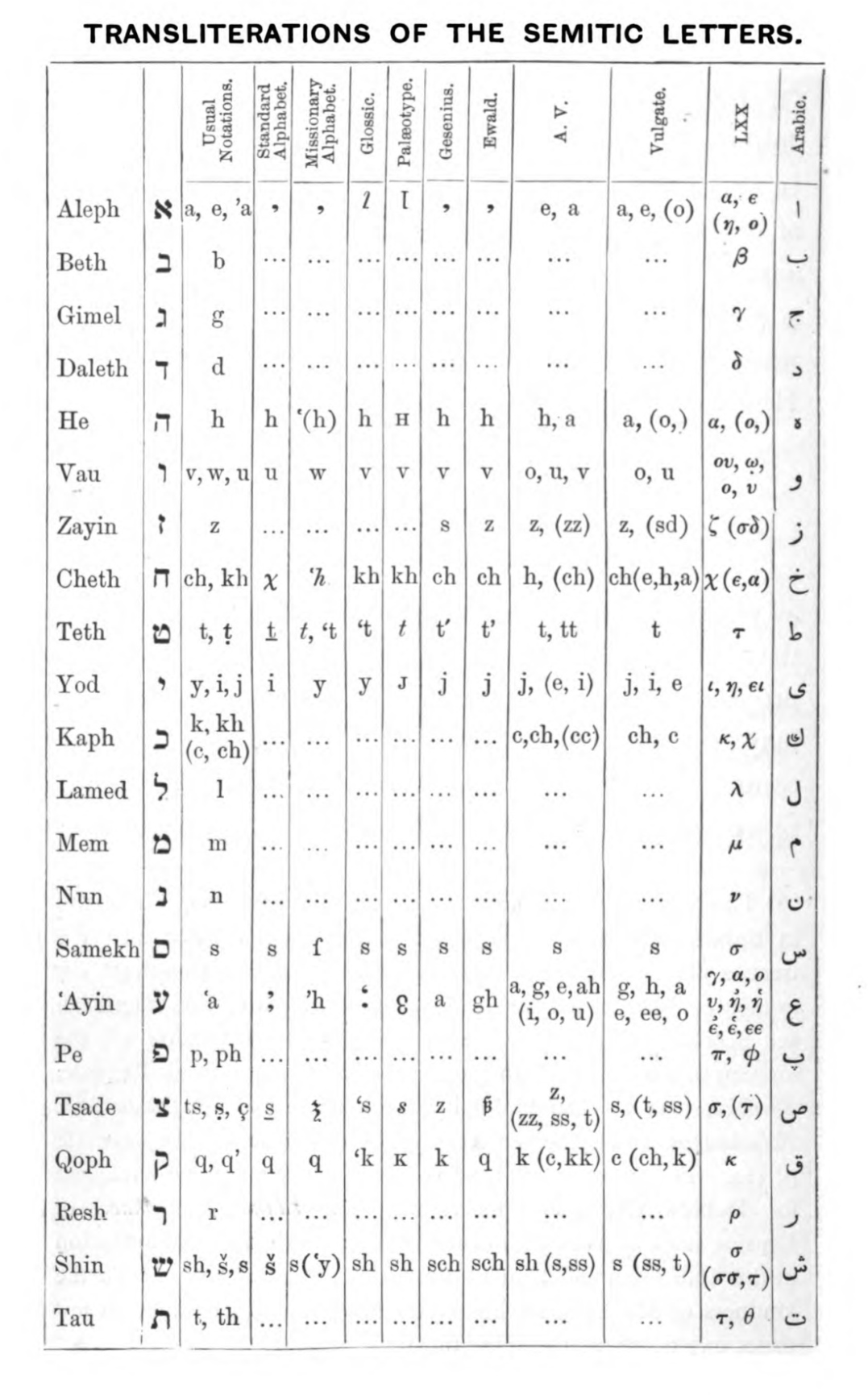 The development of early alphabetic writing systems forced a cognitive shift, requiring humans to map visual symbols onto distinct oral noises.