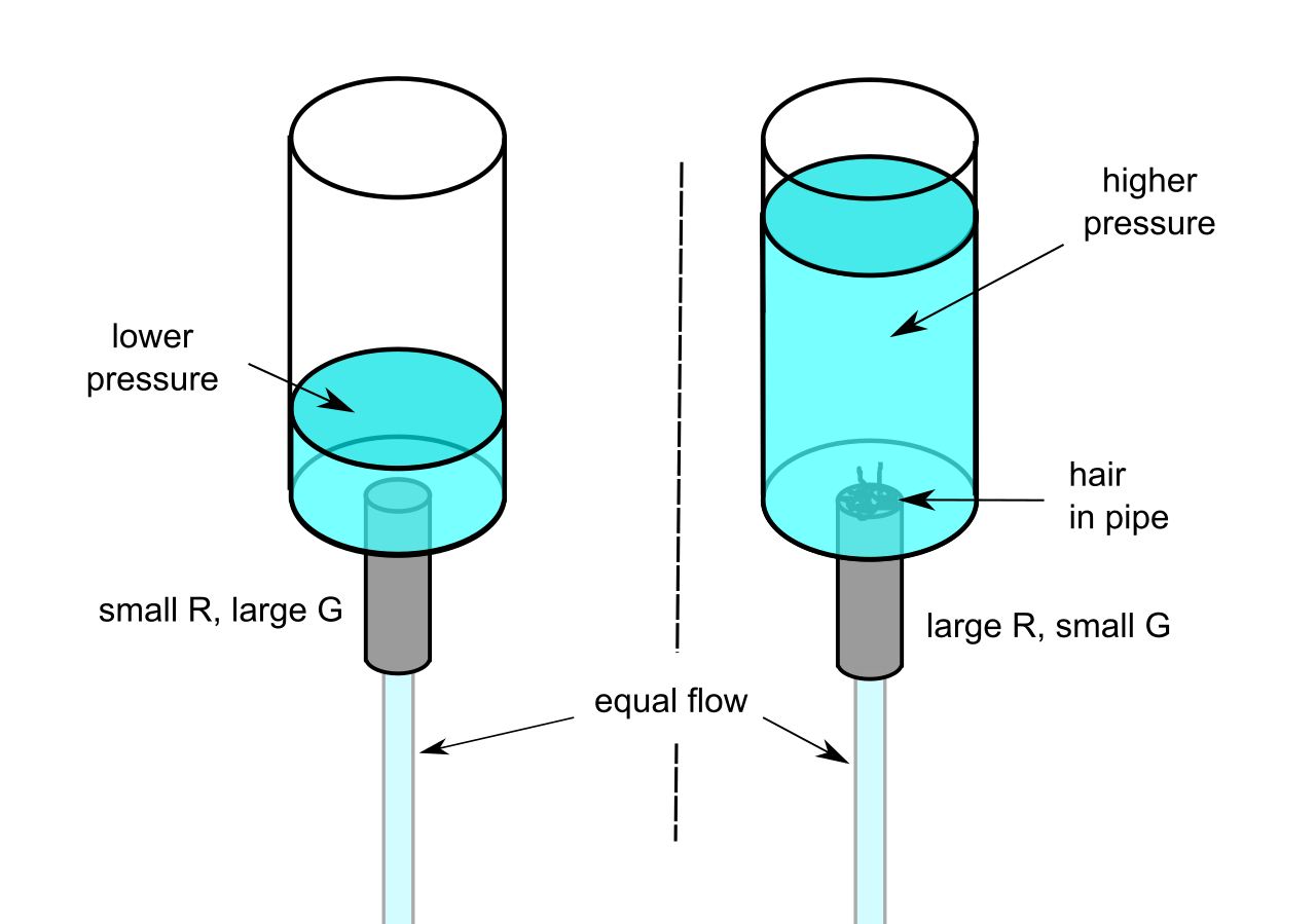 The hydraulic analogy of electricity visually compares electrical voltage to fluid pressure, current to fluid flow, and resistance to a physical obstruction narrowing the pipe.