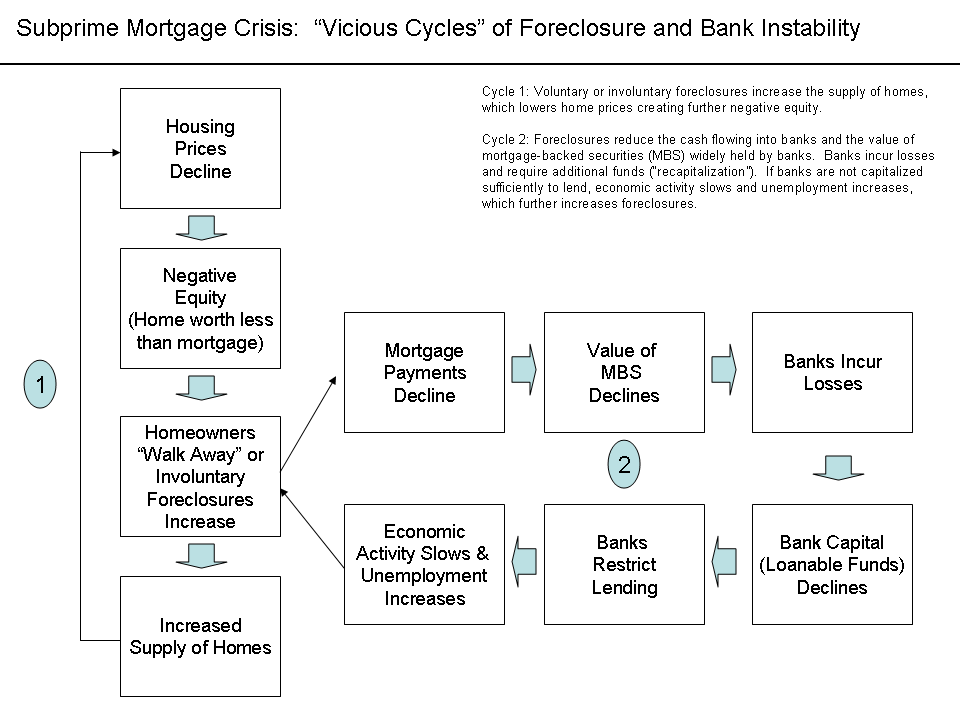 Predatory lending triggers a vicious cycle: localized foreclosures depress neighborhood property values, which prevents other homeowners from refinancing and causes further defaults.