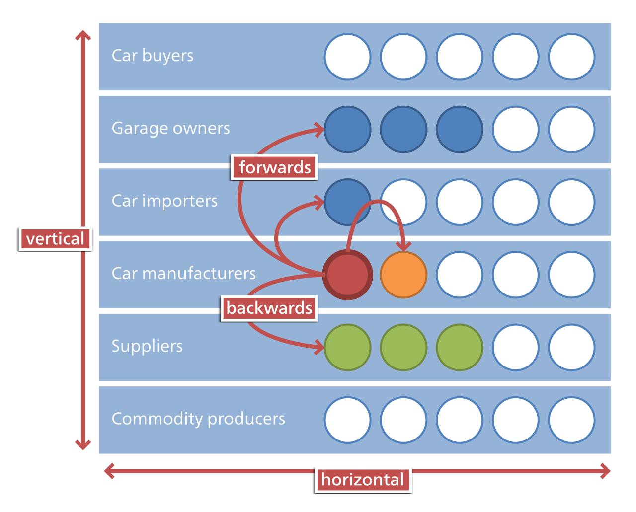 A diagram illustrating the difference between horizontal integration (buying competing businesses) and vertical integration (owning the entire supply chain).