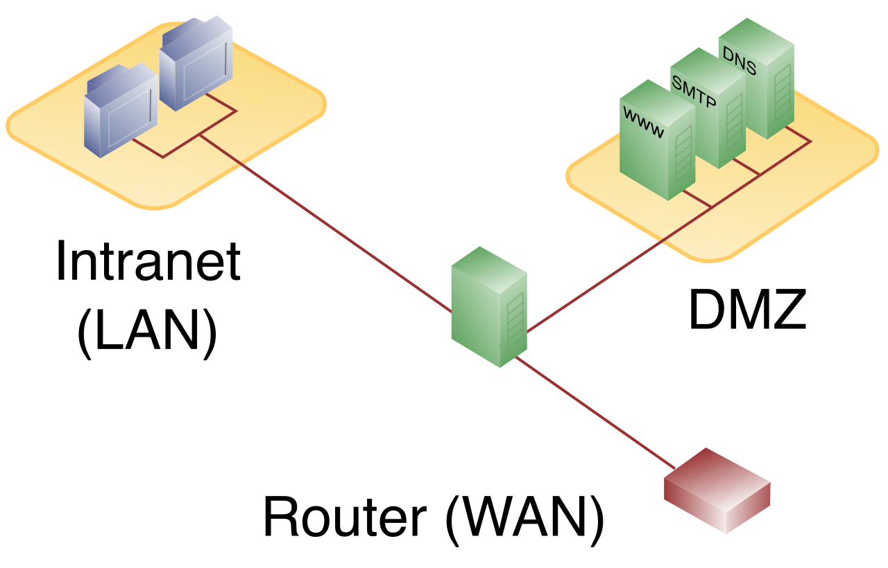 A topological network diagram showing a screened subnet (DMZ). Public-facing services are structurally isolated from the trusted internal local area network (LAN) to prevent attackers from using compromised public servers to pivot laterally into internal systems.