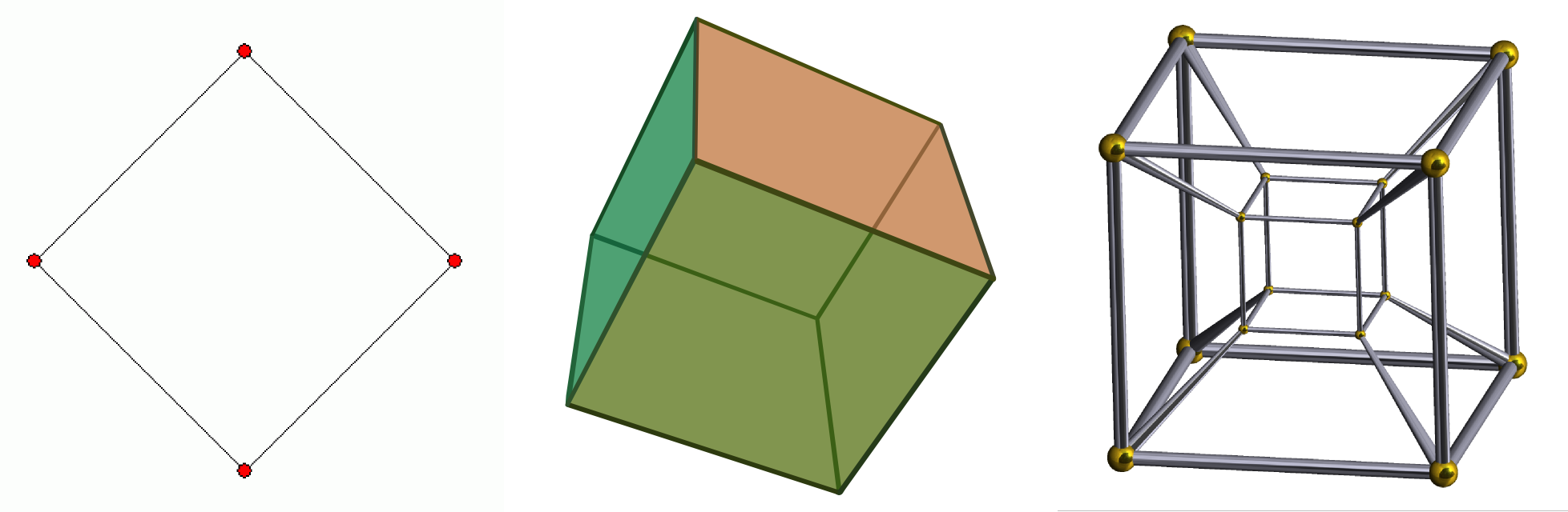 A visual progression of dimensionality: a one-dimensional line forms the boundary of a two-dimensional square, which in turn forms the boundary of a three-dimensional cube.