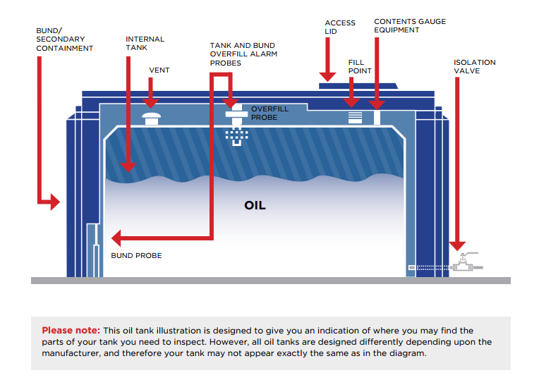 Physical commodities left on the property, such as heating oil remaining in a storage tank, are treated as prepaid expenses. The buyer is debited at closing to reimburse the seller for the unused fuel.