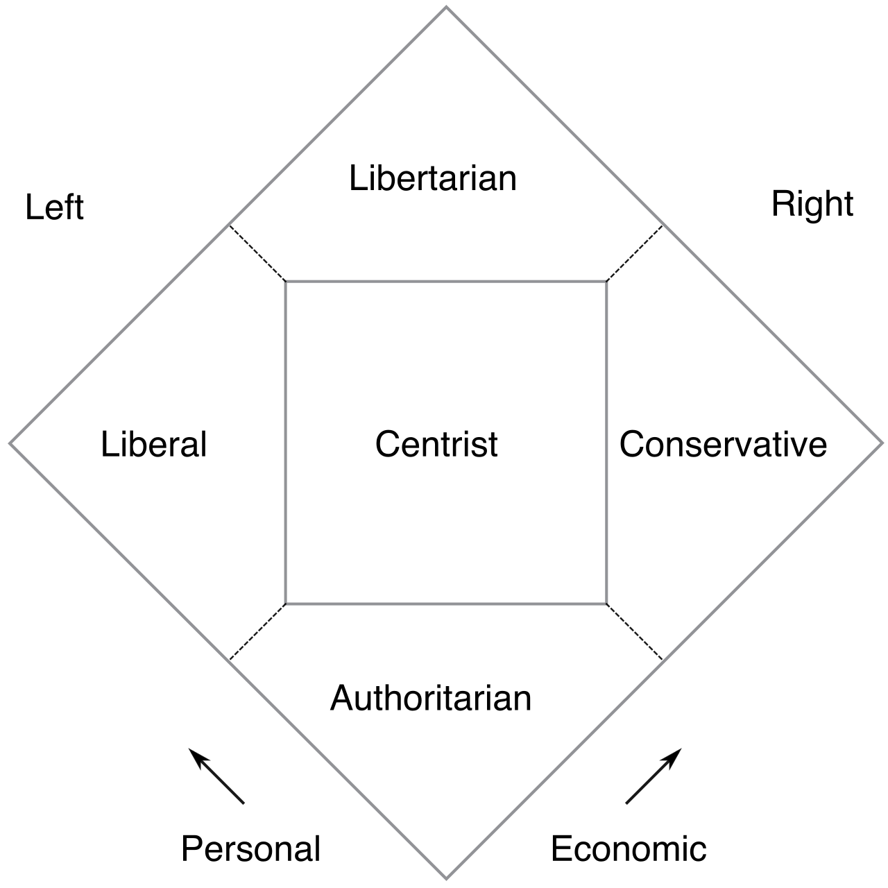 The Nolan Chart categorizes political ideologies on a two-dimensional spectrum based on the degree of economic and personal freedom they advocate, offering a more nuanced model than a standard left-right axis.