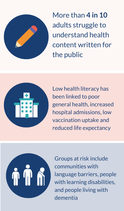 Low health literacy acts as a systemic barrier, directly reducing chronic disease treatment adherence and compounding poor community health outcomes.